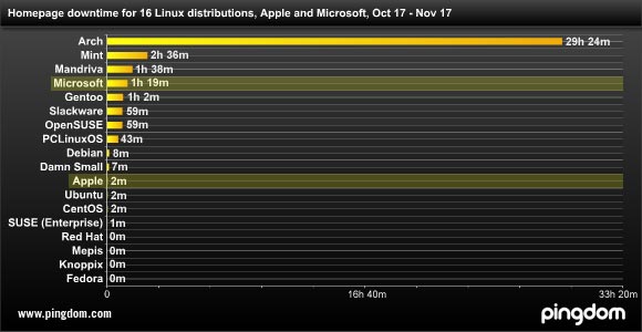 CentOS vs MS