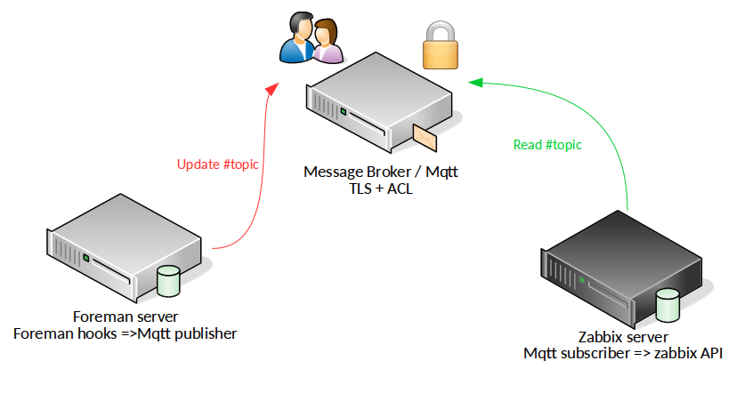 Foreman MQTT Zabbix